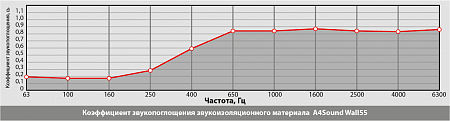 A4Sound Wall55 Звукопоглощающий материал A4Sound Wall55 Звукопоглощающий материал